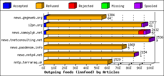 Outgoing feeds (innfeed) by Articles