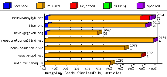 Outgoing feeds (innfeed) by Articles