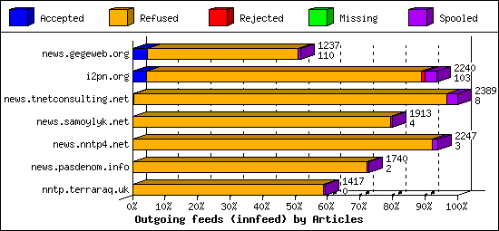 Outgoing feeds (innfeed) by Articles