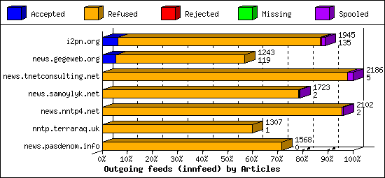 Outgoing feeds (innfeed) by Articles