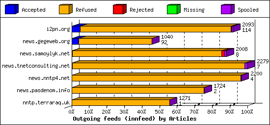 Outgoing feeds (innfeed) by Articles