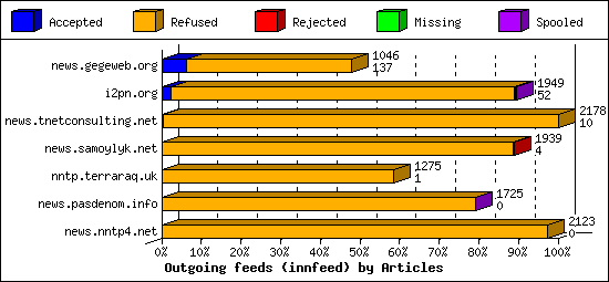 Outgoing feeds (innfeed) by Articles