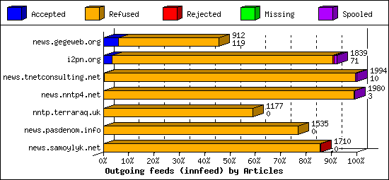 Outgoing feeds (innfeed) by Articles