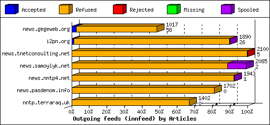 Outgoing feeds (innfeed) by Articles