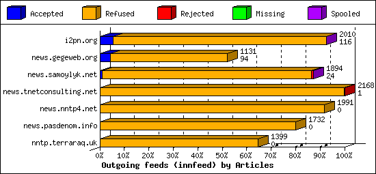 Outgoing feeds (innfeed) by Articles