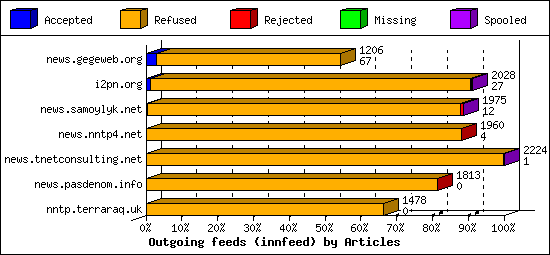 Outgoing feeds (innfeed) by Articles