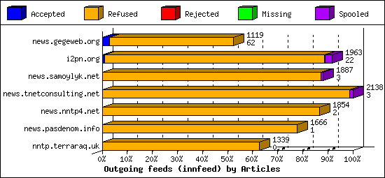 Outgoing feeds (innfeed) by Articles