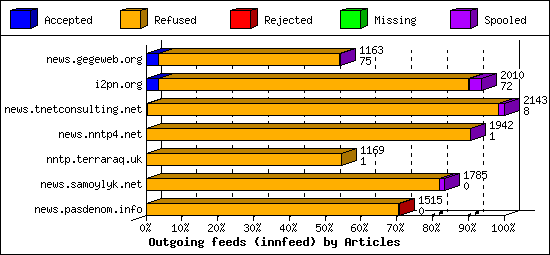 Outgoing feeds (innfeed) by Articles