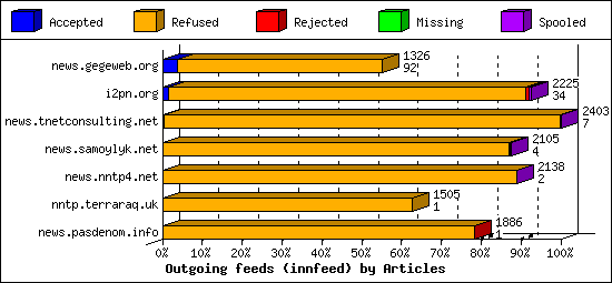 Outgoing feeds (innfeed) by Articles