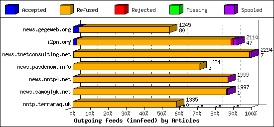 Outgoing feeds (innfeed) by Articles