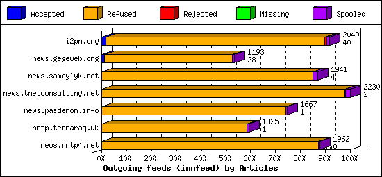 Outgoing feeds (innfeed) by Articles