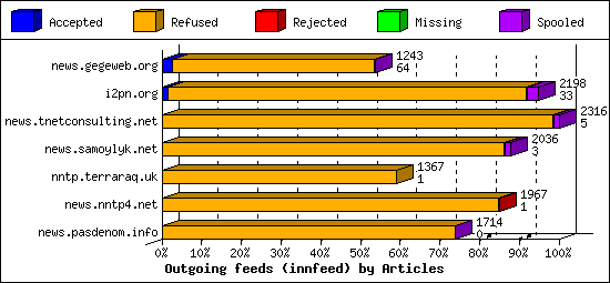 Outgoing feeds (innfeed) by Articles