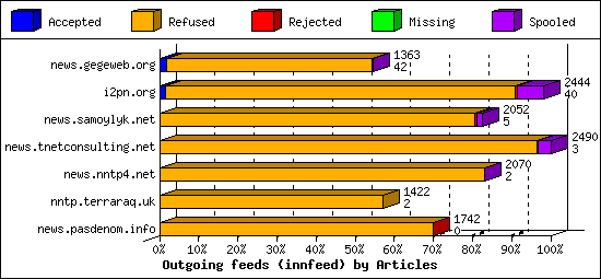 Outgoing feeds (innfeed) by Articles