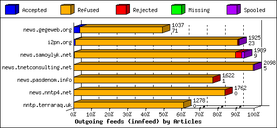 Outgoing feeds (innfeed) by Articles