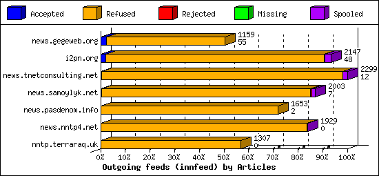 Outgoing feeds (innfeed) by Articles