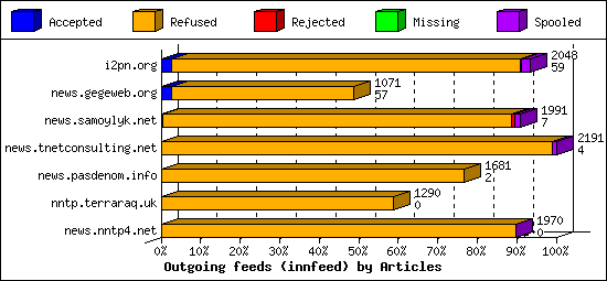 Outgoing feeds (innfeed) by Articles