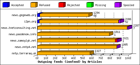 Outgoing feeds (innfeed) by Articles