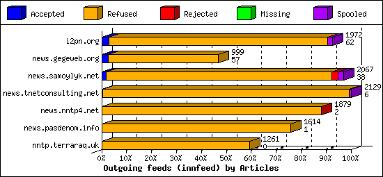 Outgoing feeds (innfeed) by Articles