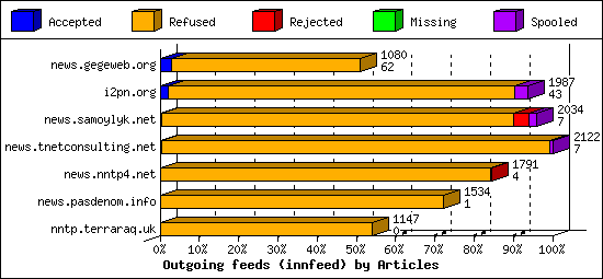 Outgoing feeds (innfeed) by Articles