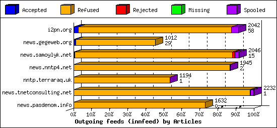 Outgoing feeds (innfeed) by Articles