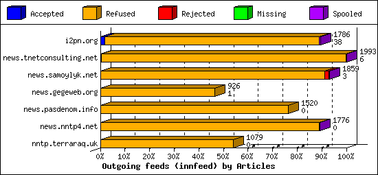 Outgoing feeds (innfeed) by Articles