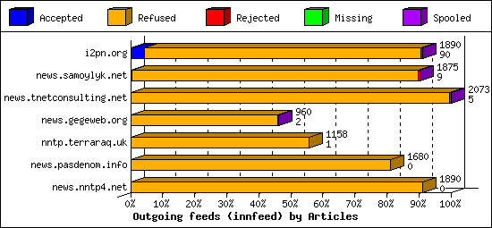 Outgoing feeds (innfeed) by Articles