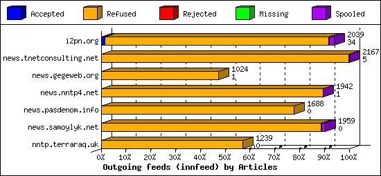 Outgoing feeds (innfeed) by Articles