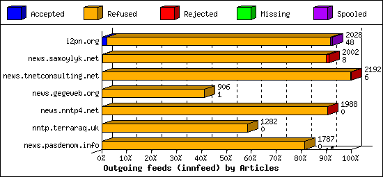 Outgoing feeds (innfeed) by Articles