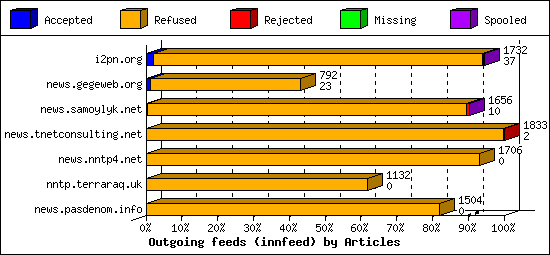 Outgoing feeds (innfeed) by Articles