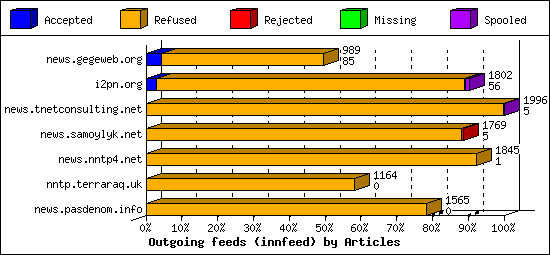 Outgoing feeds (innfeed) by Articles