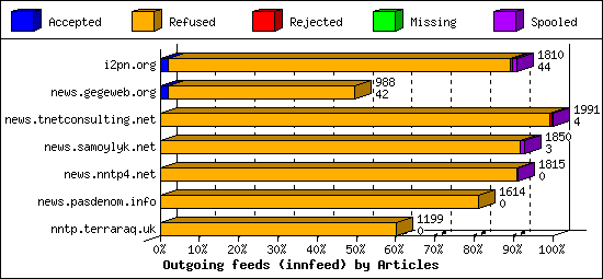 Outgoing feeds (innfeed) by Articles