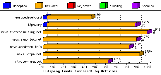 Outgoing feeds (innfeed) by Articles