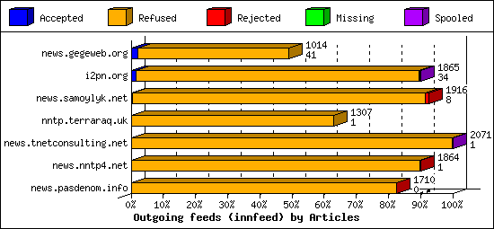 Outgoing feeds (innfeed) by Articles