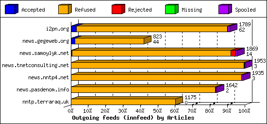 Outgoing feeds (innfeed) by Articles