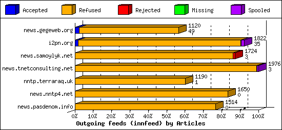 Outgoing feeds (innfeed) by Articles