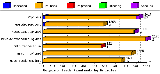 Outgoing feeds (innfeed) by Articles