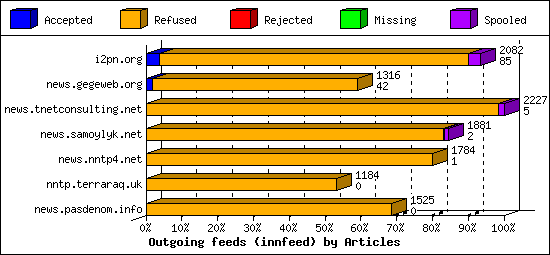 Outgoing feeds (innfeed) by Articles