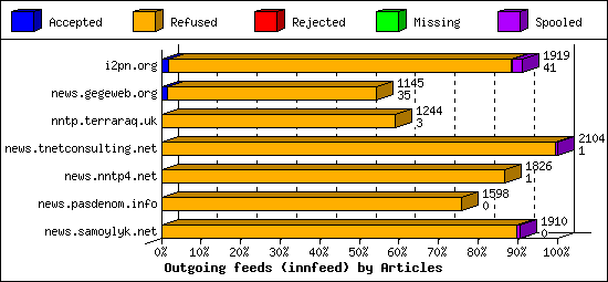 Outgoing feeds (innfeed) by Articles