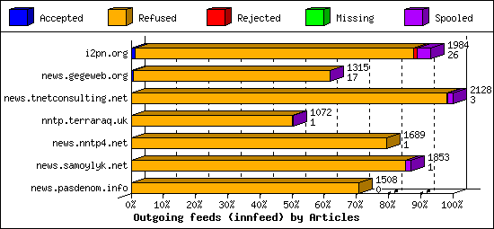 Outgoing feeds (innfeed) by Articles