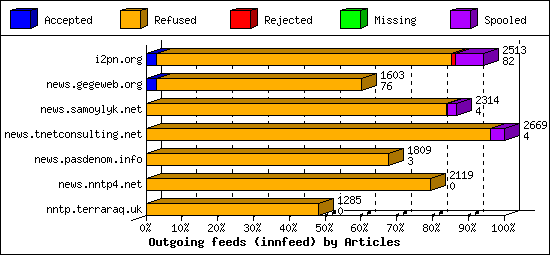 Outgoing feeds (innfeed) by Articles