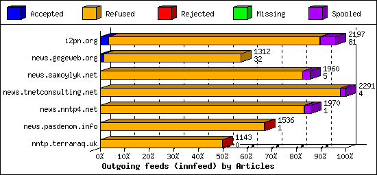 Outgoing feeds (innfeed) by Articles