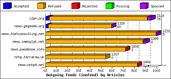 Outgoing feeds (innfeed) by Articles