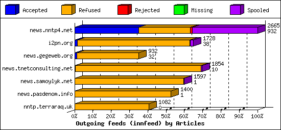 Outgoing feeds (innfeed) by Articles