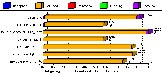 Outgoing feeds (innfeed) by Articles