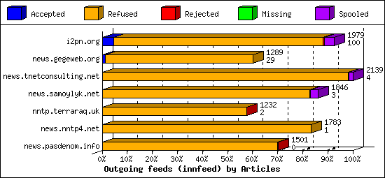 Outgoing feeds (innfeed) by Articles