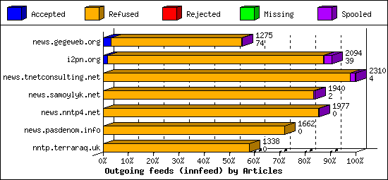 Outgoing feeds (innfeed) by Articles