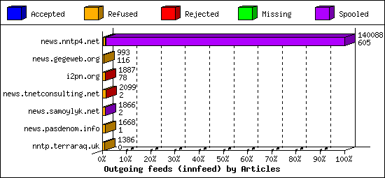 Outgoing feeds (innfeed) by Articles