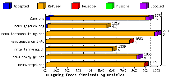 Outgoing feeds (innfeed) by Articles