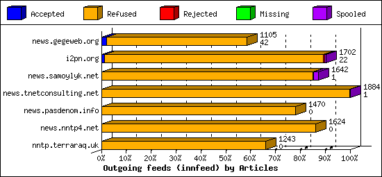 Outgoing feeds (innfeed) by Articles