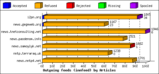 Outgoing feeds (innfeed) by Articles